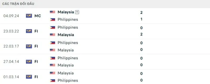 Lịch sử đối đầu Malaysia vs Philippines
