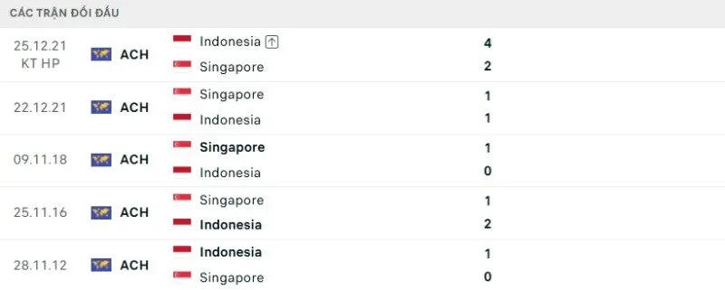 Lịch sử đối đầu Singapore vs Indonesia
