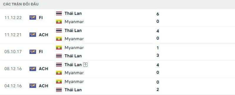 Lịch sử đối đầu Thái Lan vs Myanmar