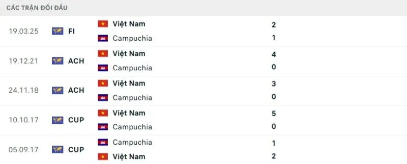 Lịch sử đối đầu Việt Nam vs Campuchia